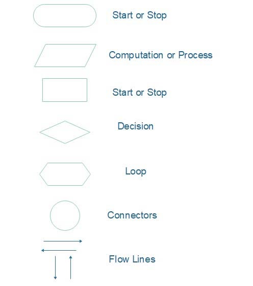 Algorithm And Flowchart With Symbols Explanation Of A - vrogue.co