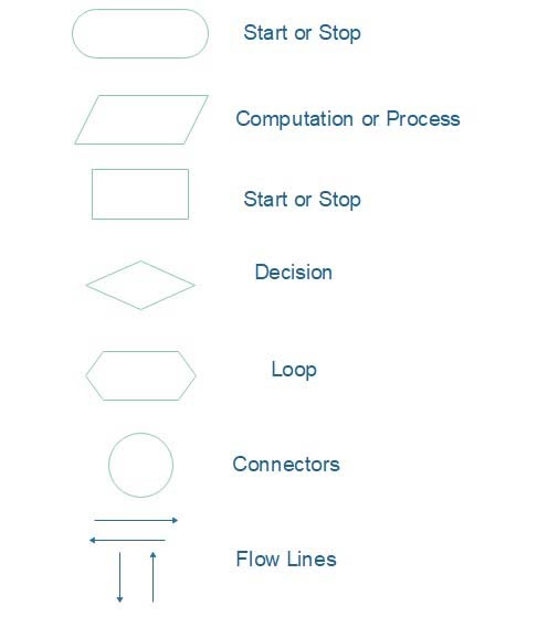 Define a Algorithm and Flowchart - Ishwaranand