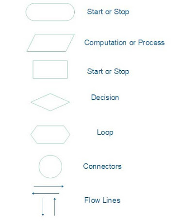 Define a Algorithm and Flowchart - Ishwaranand