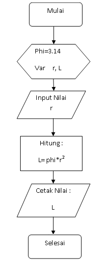 Kumpulan Contoh Flowchart Program Lengkap