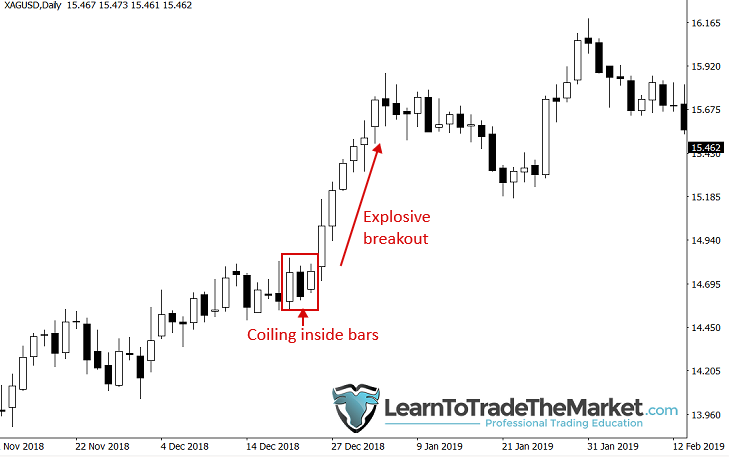 How To Trade Inside bar