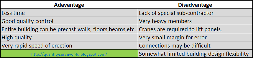 Qs Practice Precast Concrete Elements