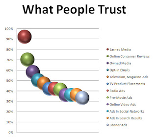 What People Trust graph from Music 3.0 blog