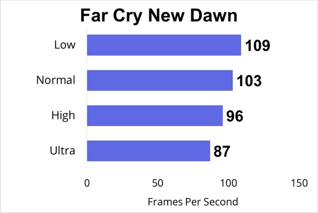 I have played the Far Cry New Dawn PC-game and measured the FPS for low, normal, high, and ultra gaming-settings.