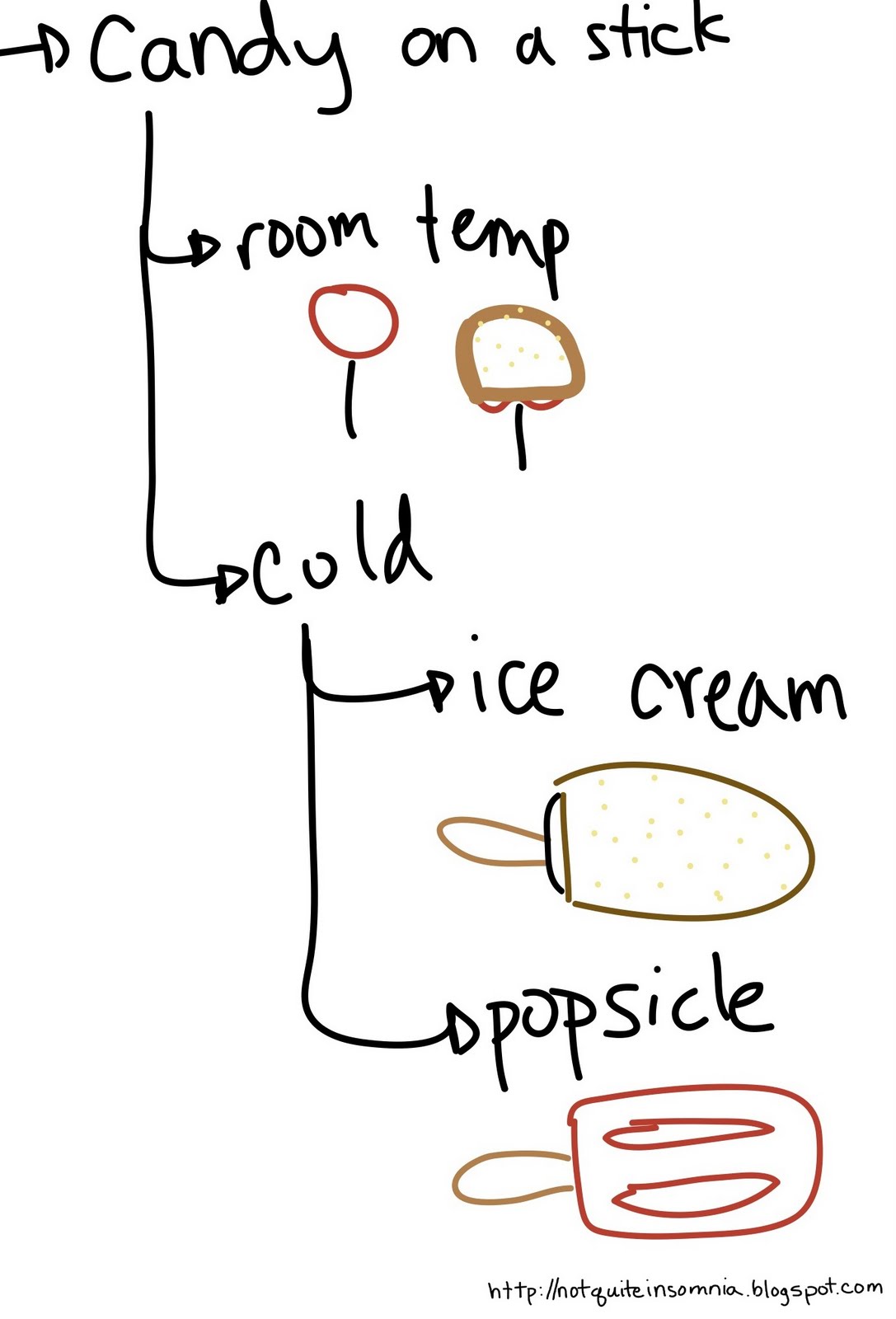 Not Quite Insomnia: classification of inanimate objects