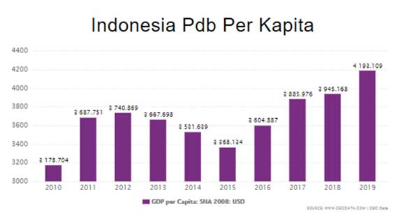 indonesia pdb per kapita