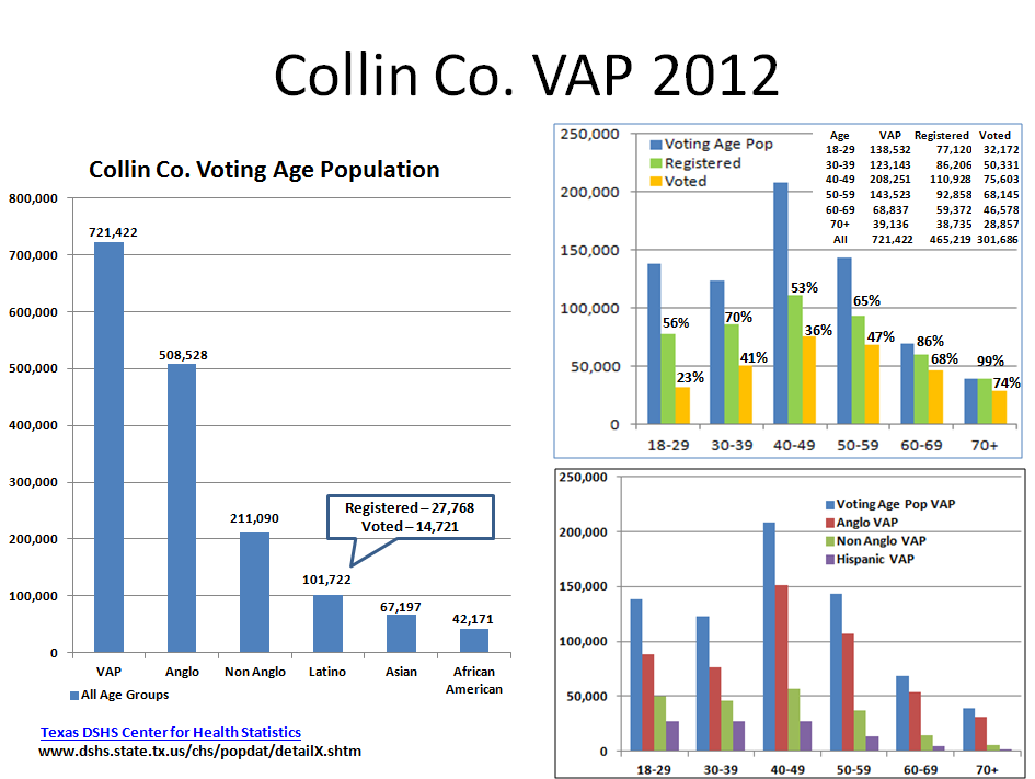 Democratic Blog News Collin Co Election Results