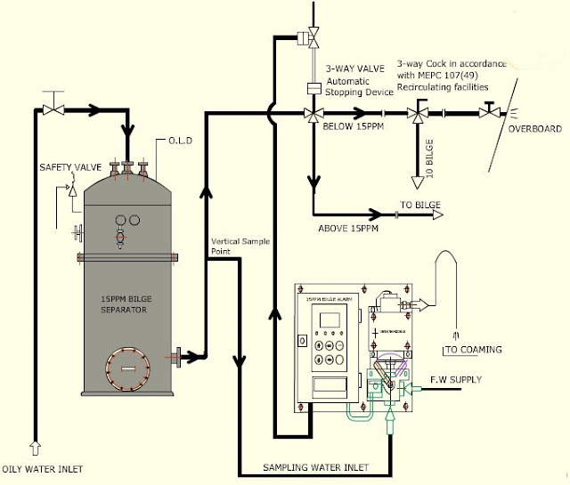 As per MARPOL ANNEX I , how oil filtering equipment are used on board ships to control the