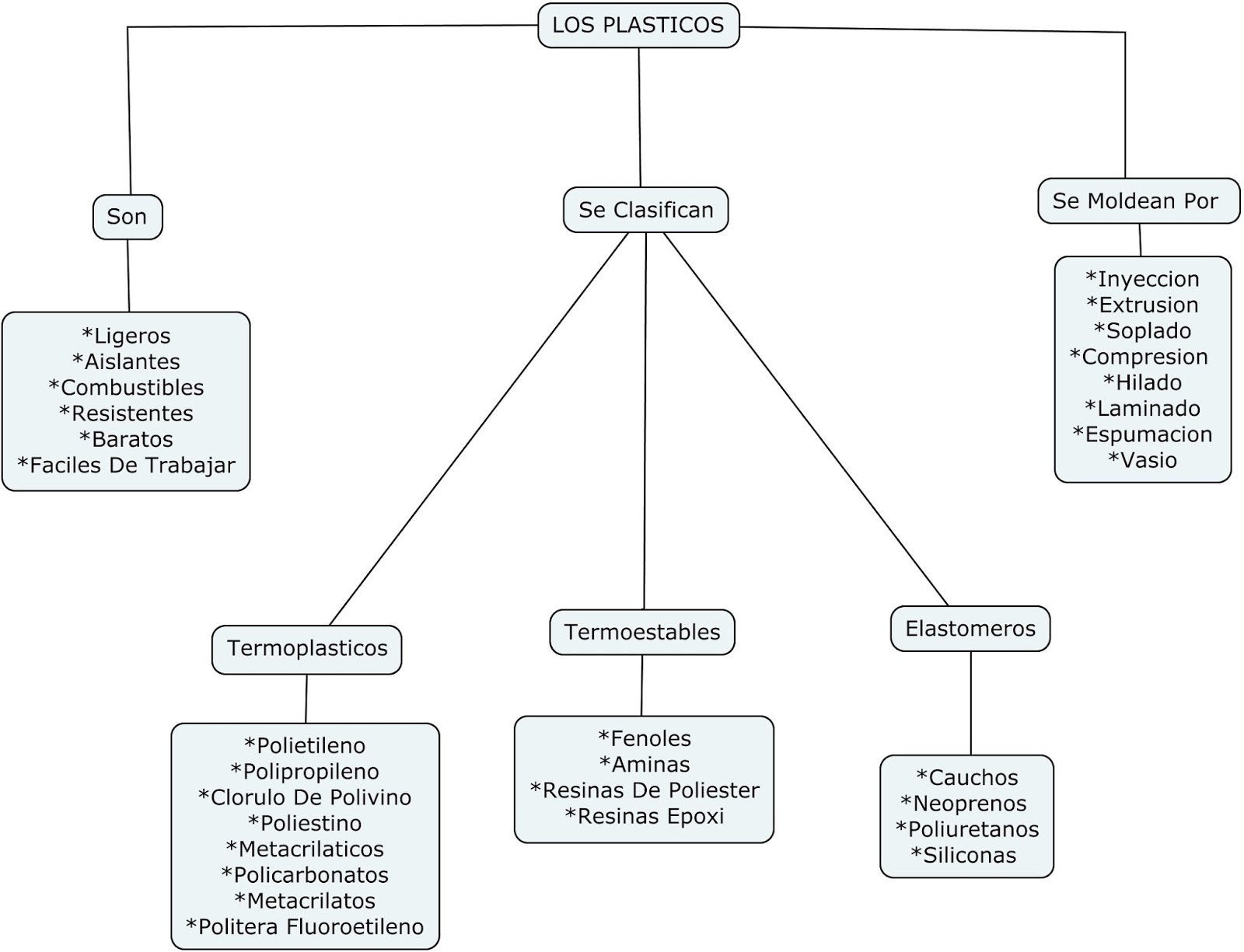 Diferencia Entre Termoplasticos Y Termoestables LOS PLASTICOS