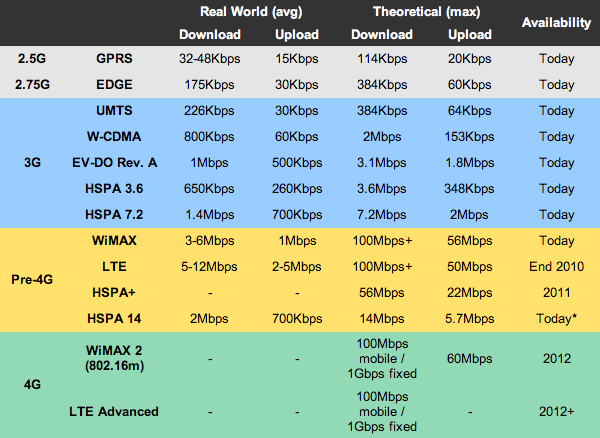 Network Technology Difference Between 1G 2G 2 5G 3G Pre 4G And 4G network-technology-difference-between-1g-2g-2-5g-3g-pre-4g-and-4g