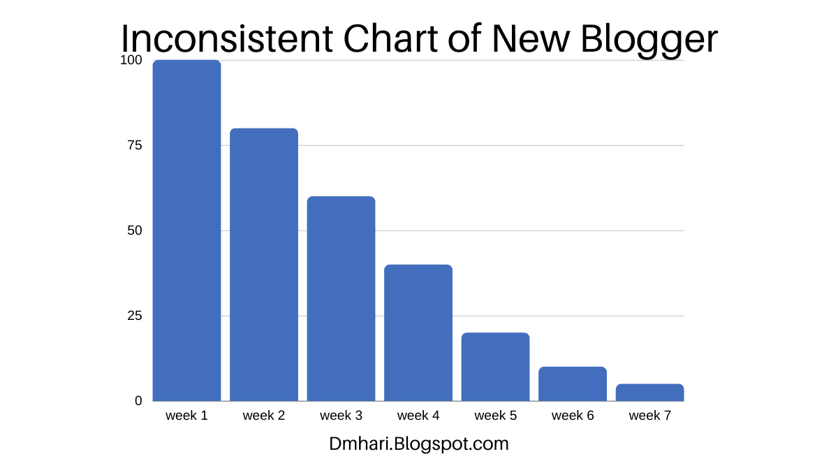 Inconsistency chart of new blogger