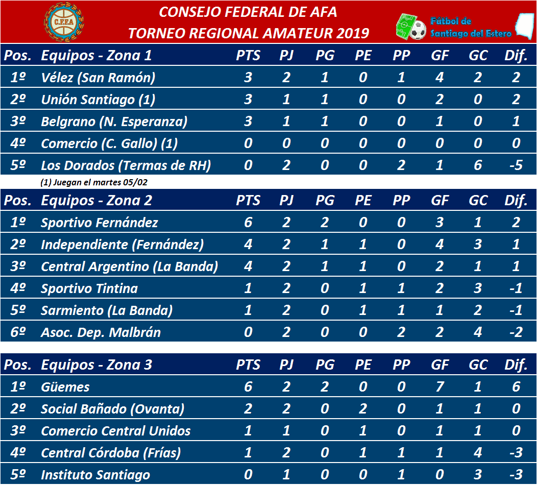 Torneo Regional Amateur Resumen 2ª fecha FUTBOL DE SANTIAGO DEL ESTERO