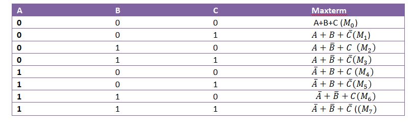 Minterm and maxterm in Digital logic design - Computer Science ...