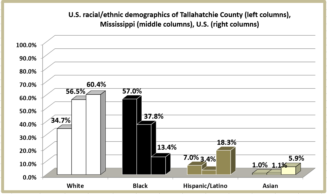 Retiring Guy's Digest Population loss in Mississippi Tallahatchie