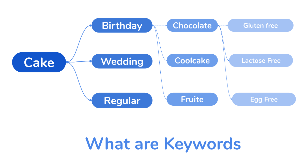 Specific Keyword - cake Specific Keyword - cake