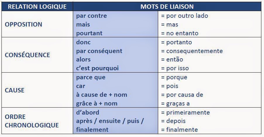 Le mot est. Liaison во французском языке. Liaison перевод. Французские connecteurs. Connecteur logique во французском.