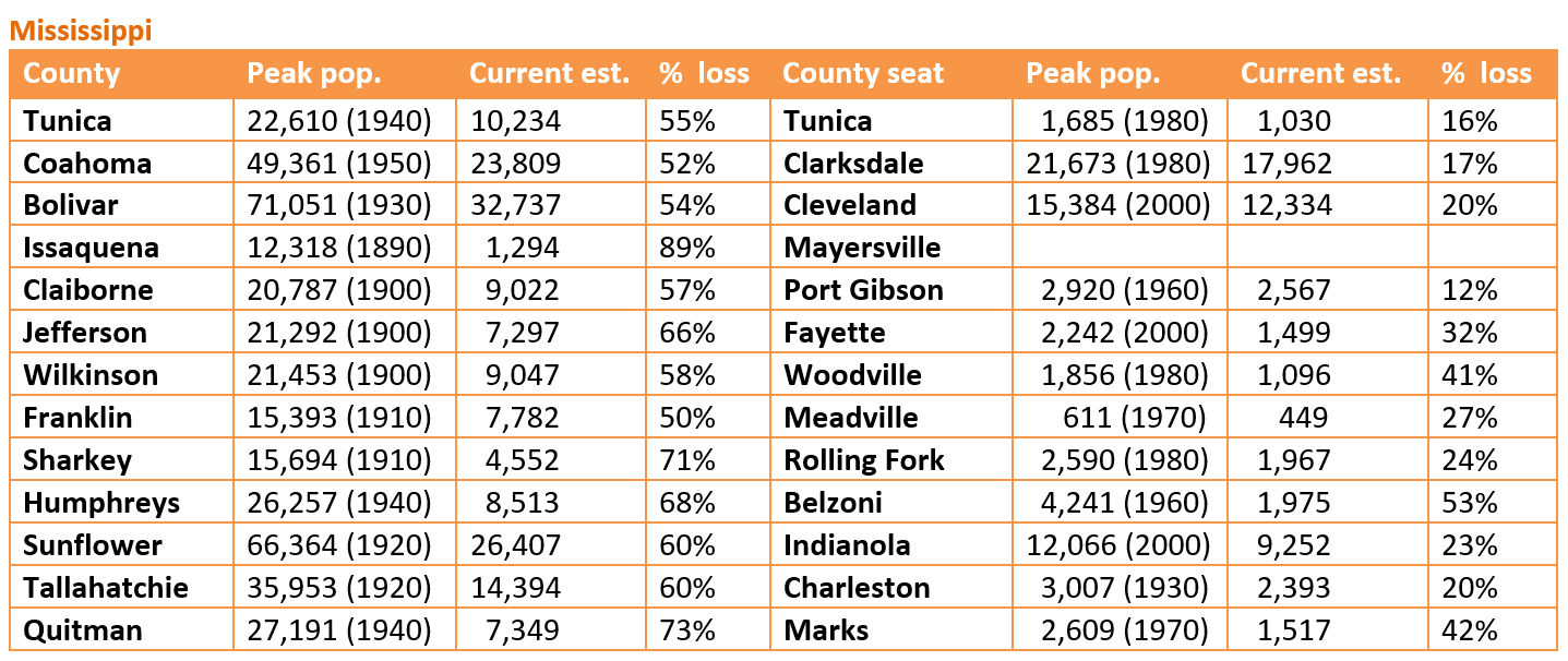 Retiring Guy's Digest Population loss in Mississippi Quitman County/Marks