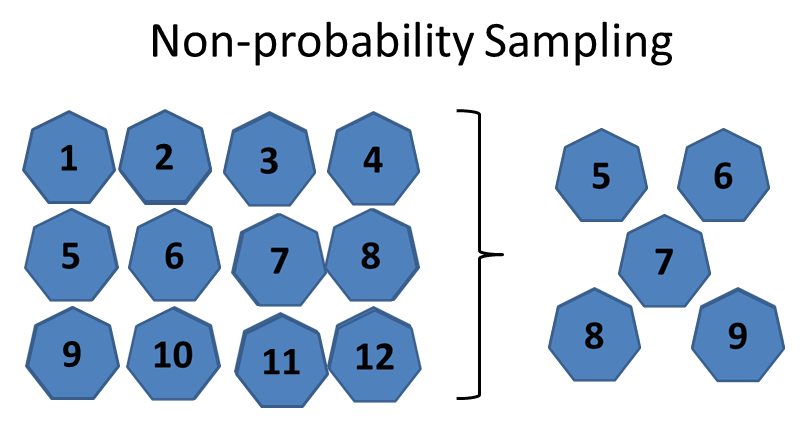 research non probability sampling