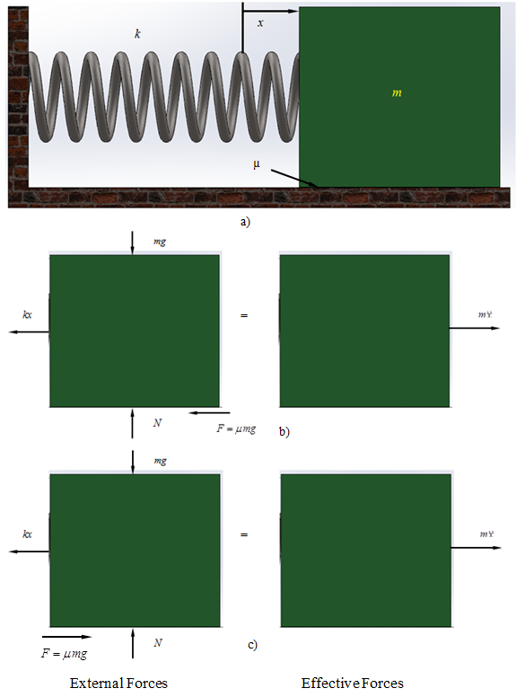 Linear Vibrations Coulomb damping