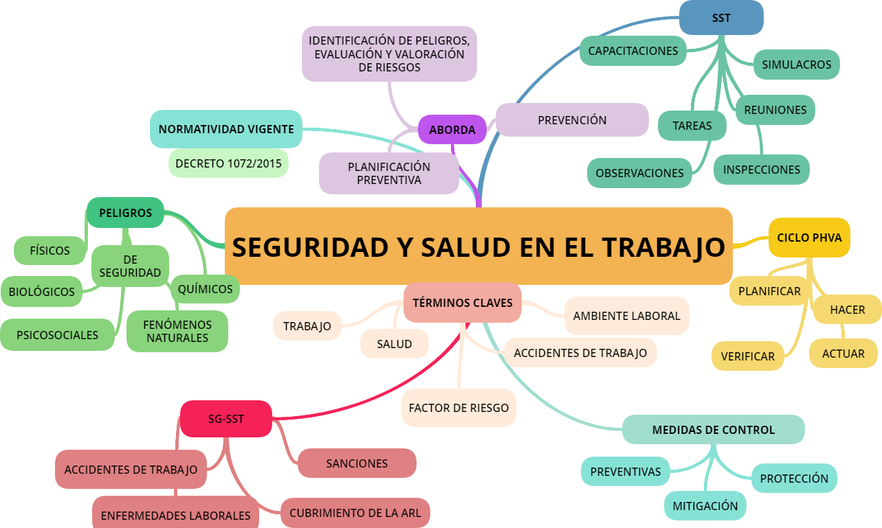 Mapa Conceptual De Salud Y Seguridad En El Trabajo