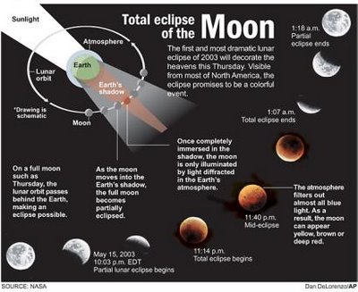 gerhana bulan penuh