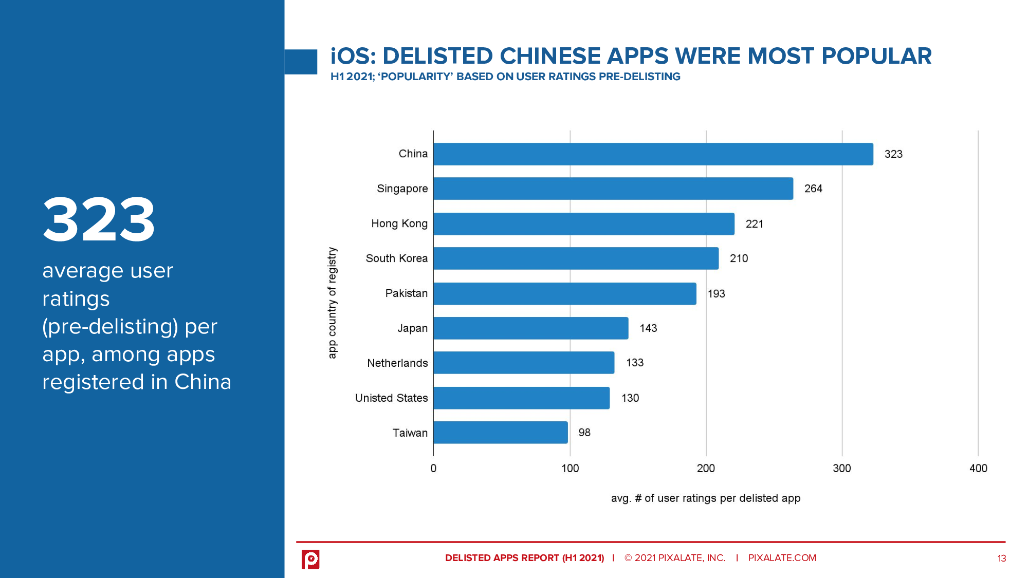 323 average user ratings (pre-delisting) per app, among apps registered in China