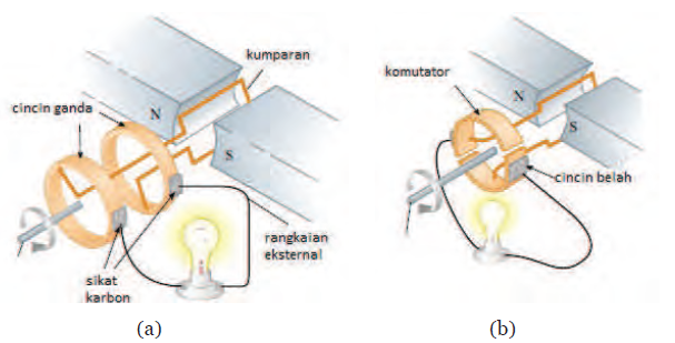 Perubahan Energi Yang Terjadi Pada Dinamo Sepeda Saat