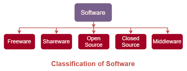 Classification of Software