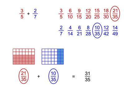MEDIAN Don Steward mathematics teaching: adding fractions procedure