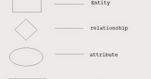 Java Proficiency: ER Diagram Symbols and Meaning
