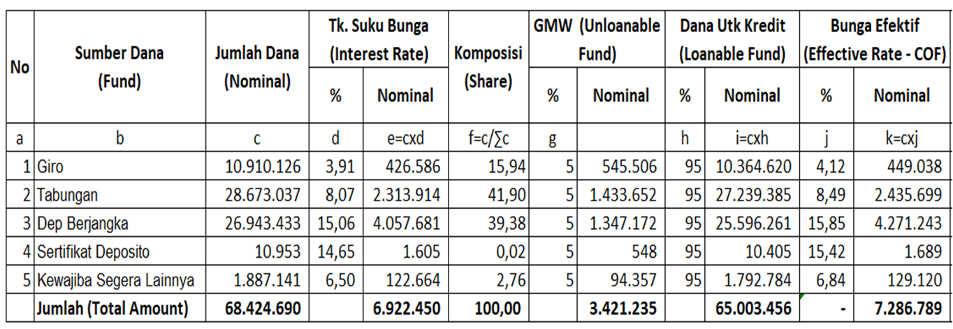 Perhitungan Dasar Pemberian Suku Bunga Kredit Base Lending Rate Blr Poke Bank