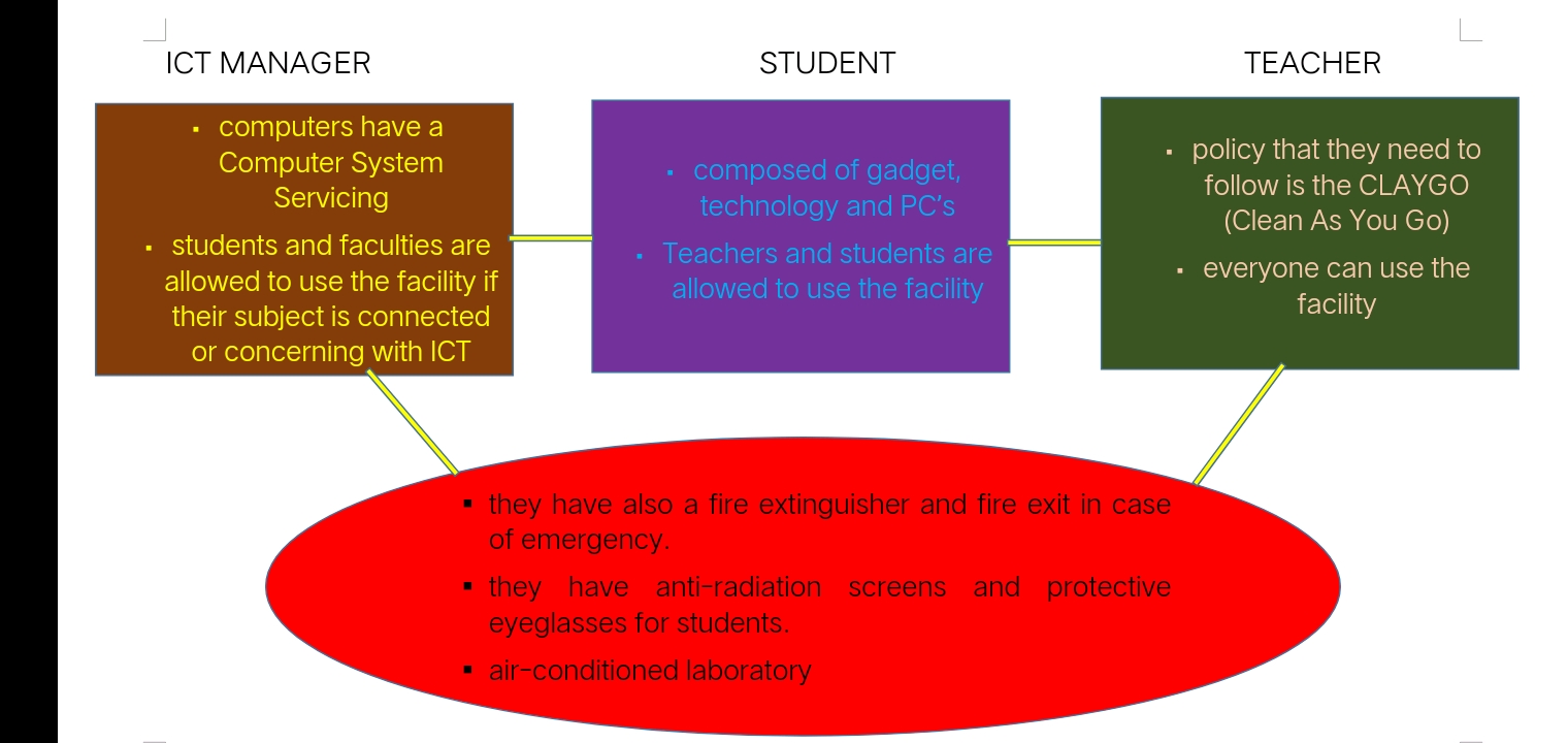 Venn diagram about ICT