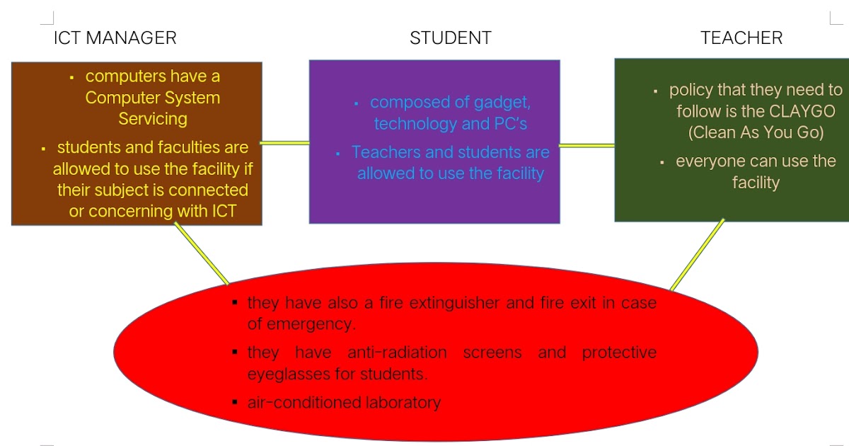 Venn diagram about ICT