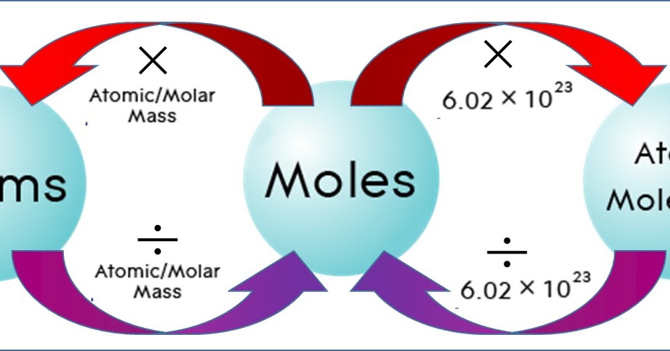 Simplychemistry C3 Mole Mass No Particle Conversions Simplychemistry C3 Mole Mass No Particle Conversions