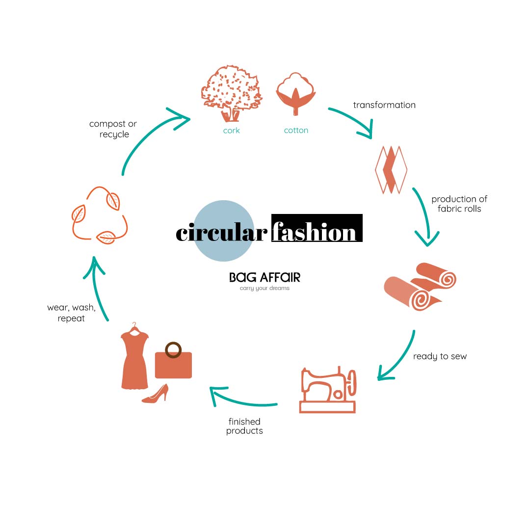 What is circular fashion?