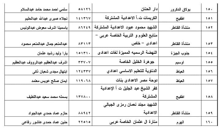 نتيجة الشهادة الإعدادية 2021 محافظة الجيزة 150