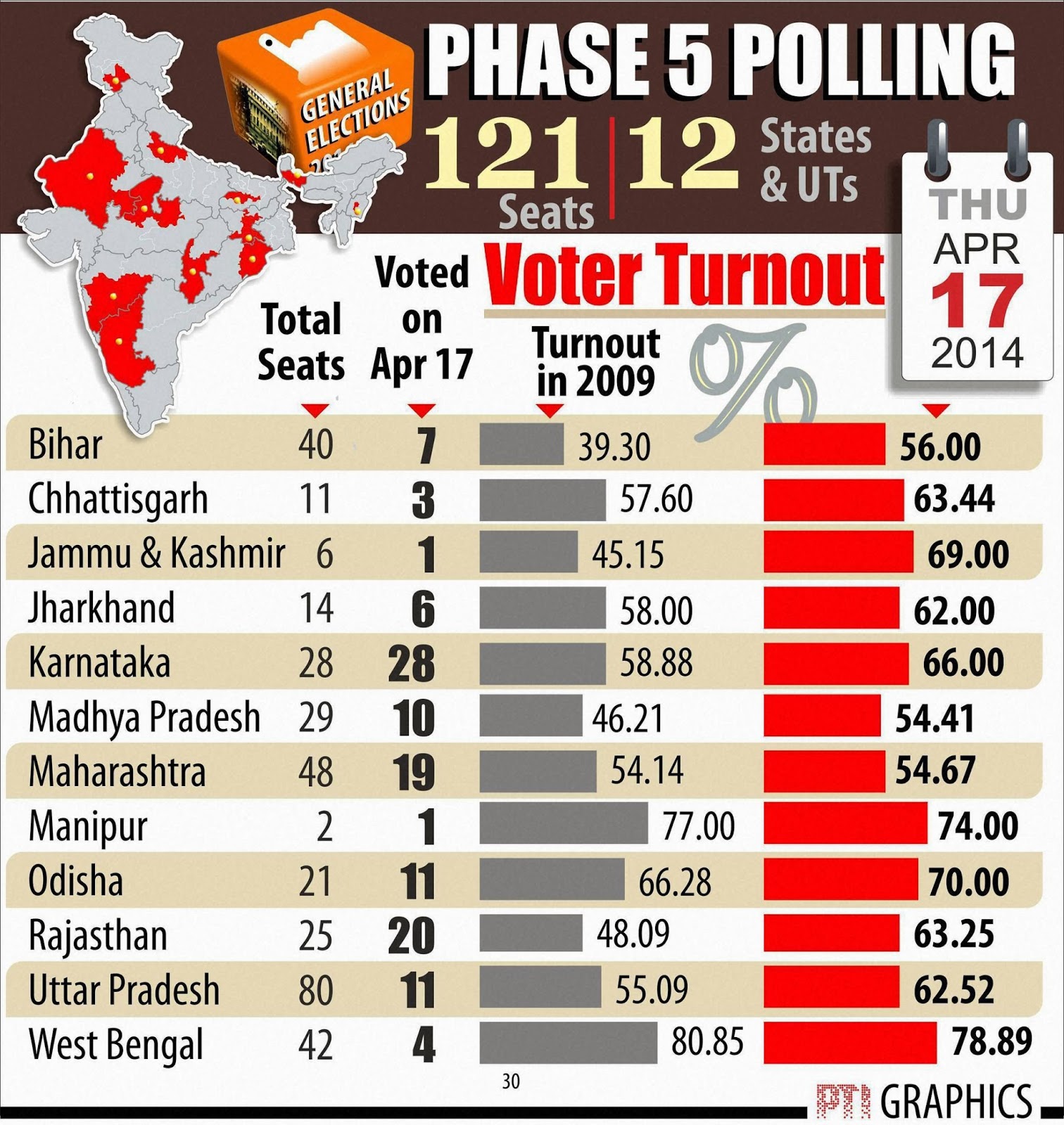kmhouseindia 2014 Lok Sabha Election Phase 5 April 17,2014