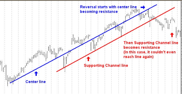 Support and Resistance True