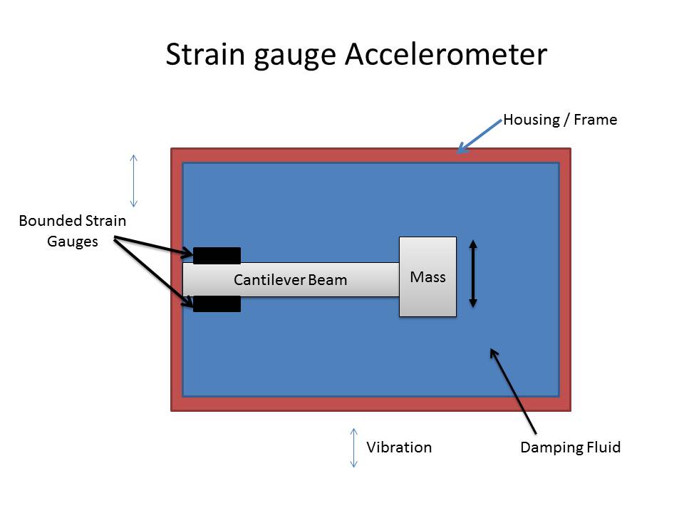 Instrumentation and Control Engineering Strain Gauge Accelerometer