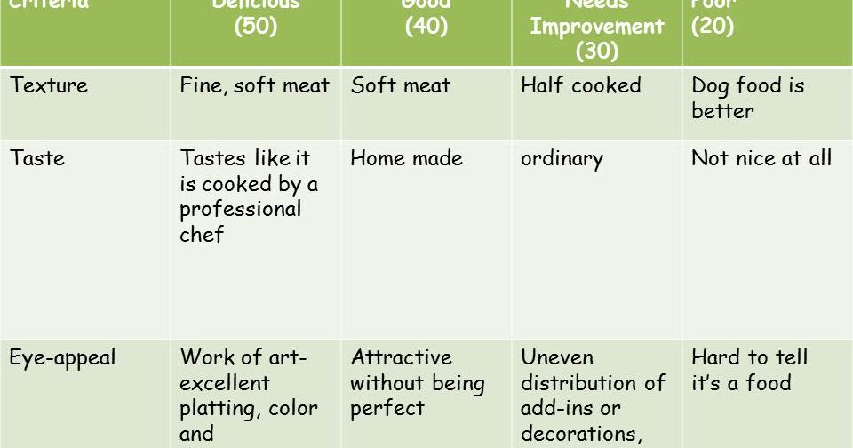 Cooking (Teach Me How to Cook) D Scoring Rubric