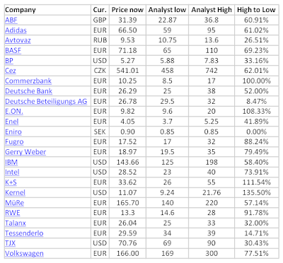 Companies, analysts, share prices