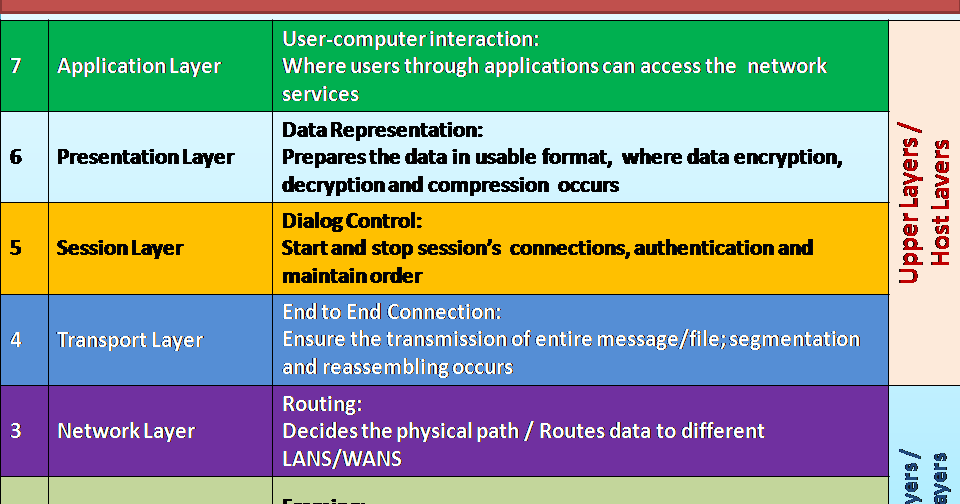 OSI (Open Systems Interconnection) Network Model
