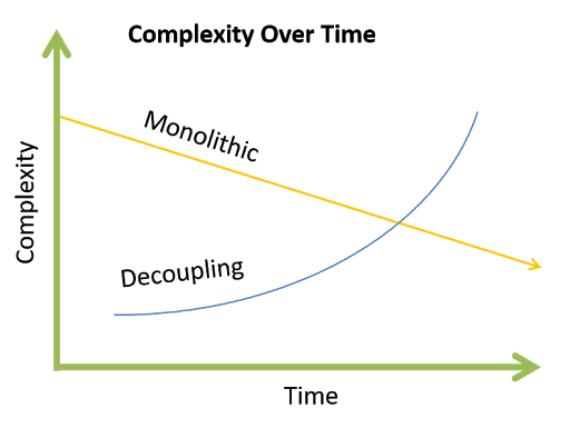 Decoupling Architecture
