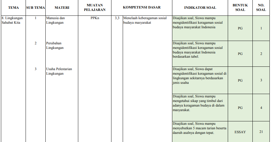 Kisikisi ujian semester kelas 5 SD/MI Tema 8 Kisikisi ujian semester kelas 5 SD/MI Tema 8