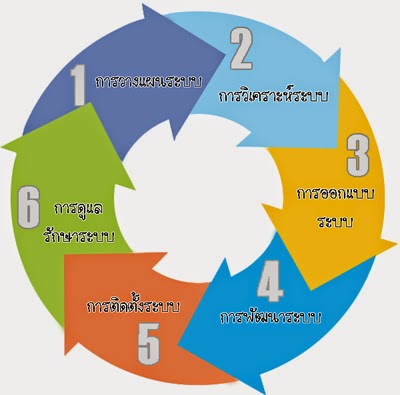 Daw: กระบวนการทำงาน ( Procedure )