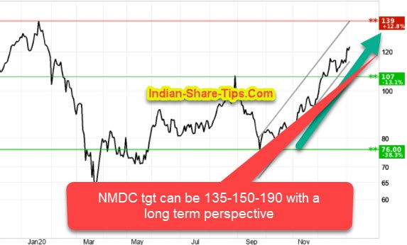 nmdc a multibagger