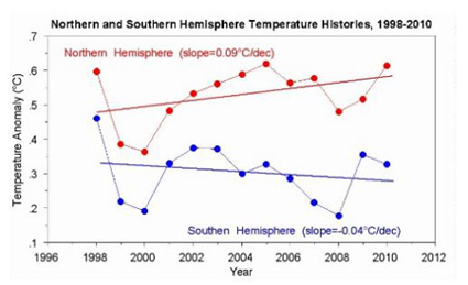 Northern and Southern Hemisphere Trends since 1998