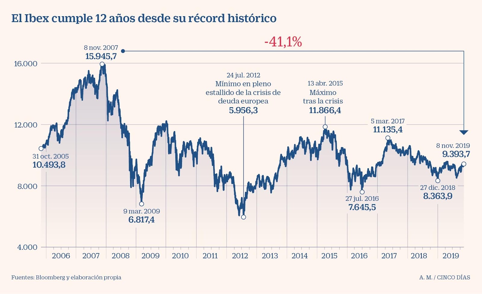 Economía como si nada. ECONOMÍA IV. EVOLUCIÓN DE LA BOLSA. 29/04/2020