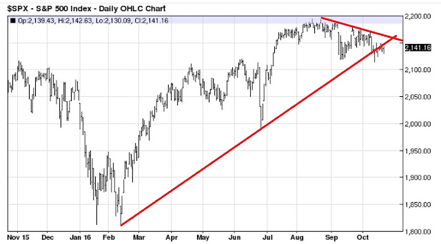 33413 The S&P daily chart does not look good for the bulls because it appears that a short-term correction is forthcoming.