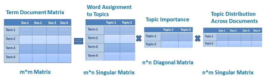 What is topic modeling?